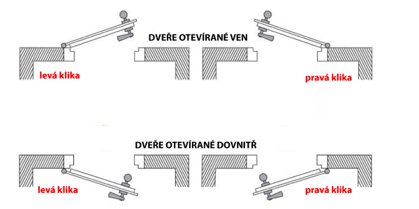 kliky-orientace-dveri