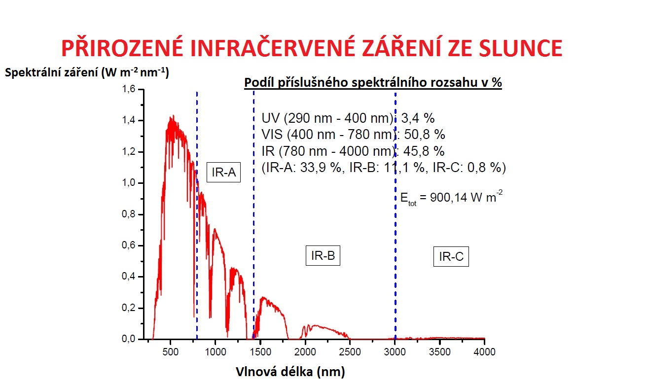 Ir spektrum slunce