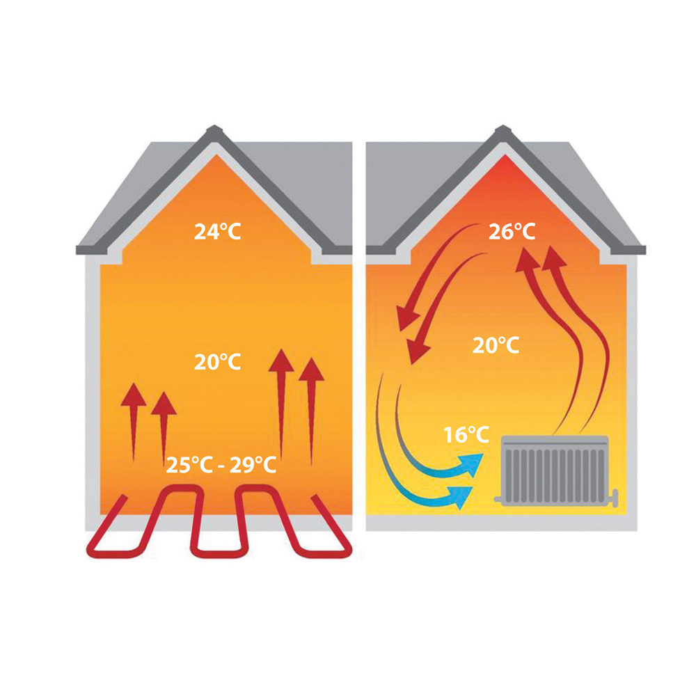 Podlahové vytápění vs. Radiátorové vytápění - Které řešení je nejvhodnější pro váš domov?