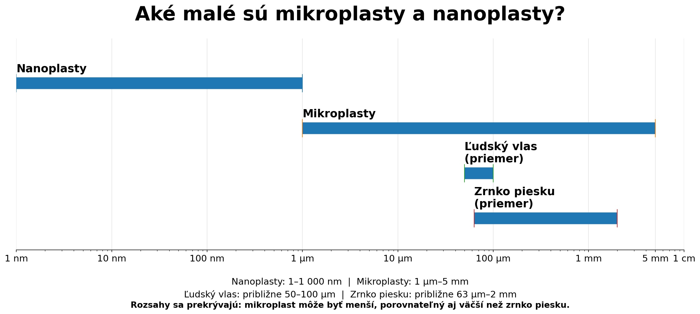 Aké malé sú mikroplasty a nanoplasty Porovnanie veľkosti mikroplastov a nanoplastov na logaritmickej osi