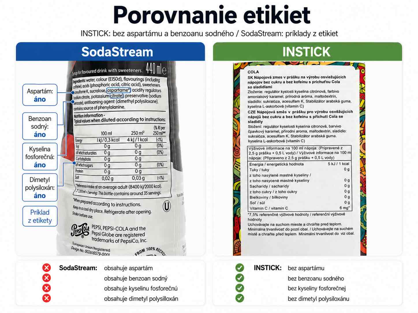 Porovnanie zloženia INSTICK a sirupov SodaStream