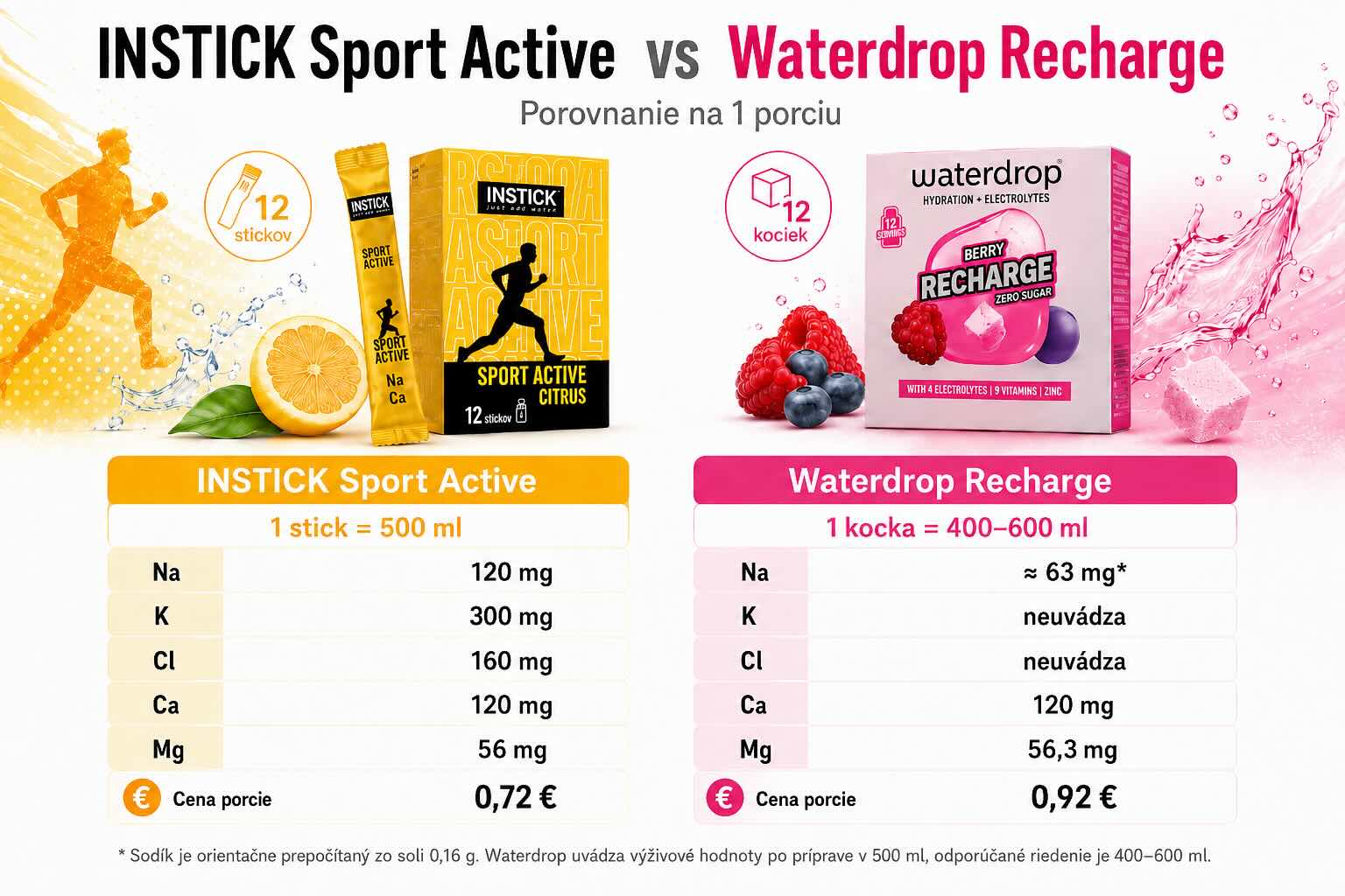 INSTICK Sport Active vs Waterdrop Recharge – porovnanie elektrolytov a ceny na porciu