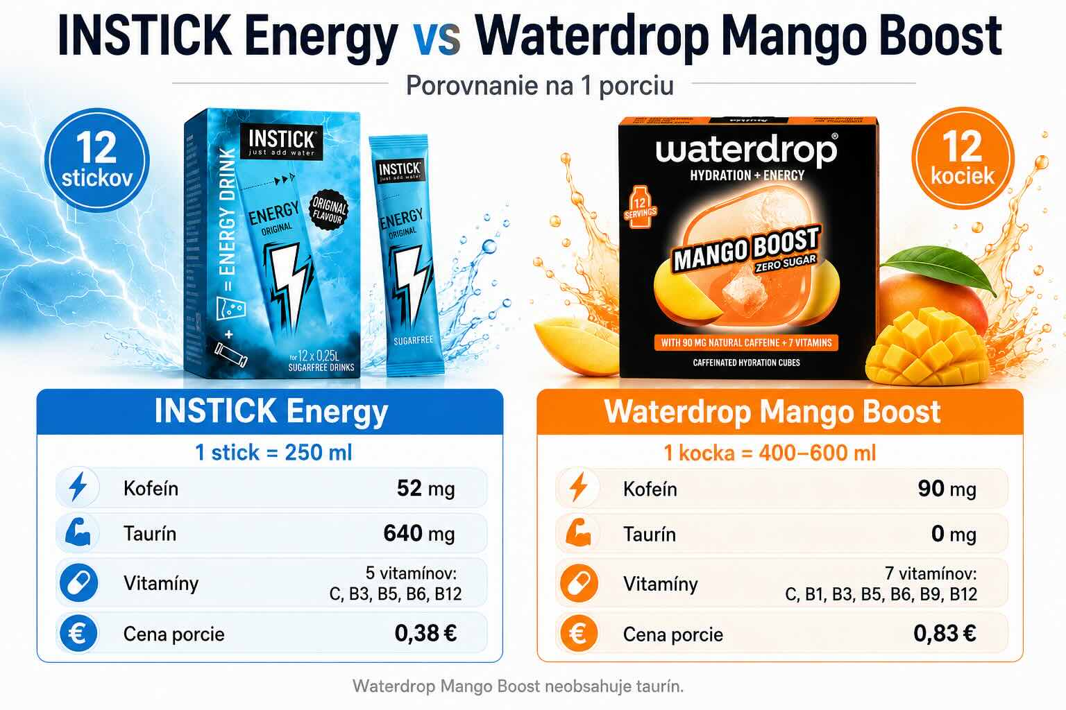 INSTICK Energy vs Waterdrop Mango Boost – porovnanie kofeínu, taurínu, vitamínov a ceny porcie