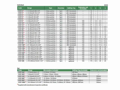 3127 1004 sada 4 tridotekovych digitalnych dutinomeru insize