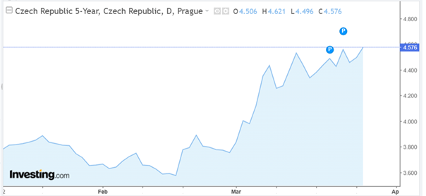 Konec levných hypoték dřív, než začaly? Když geopolitika přepíše plány ČNB