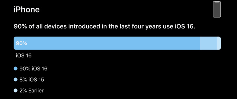Systém iOS 16 je nainstalován na 90 % aktivních iPhonů vydaných společností Apple za poslední 4 roky.