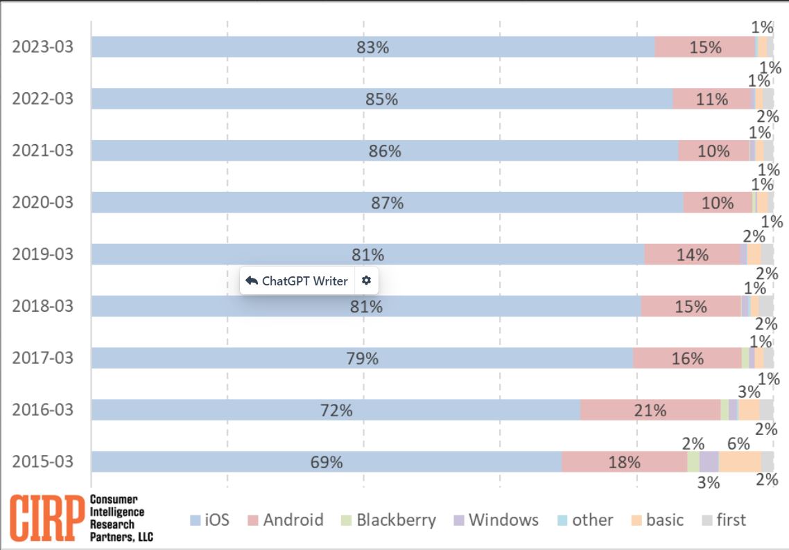 15 % amerických zákazníků iPhonu přešlo z Androidu, což je nejvíce za posledních pět let.