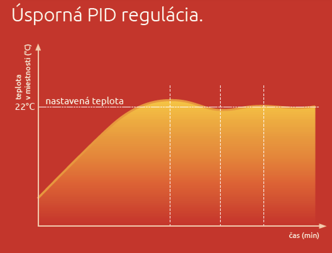Regulacja PID