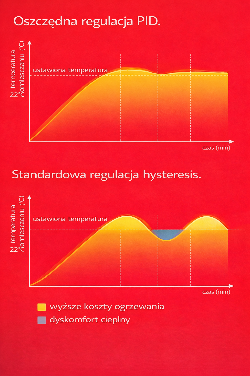 Regulacja PID a ON/OFF