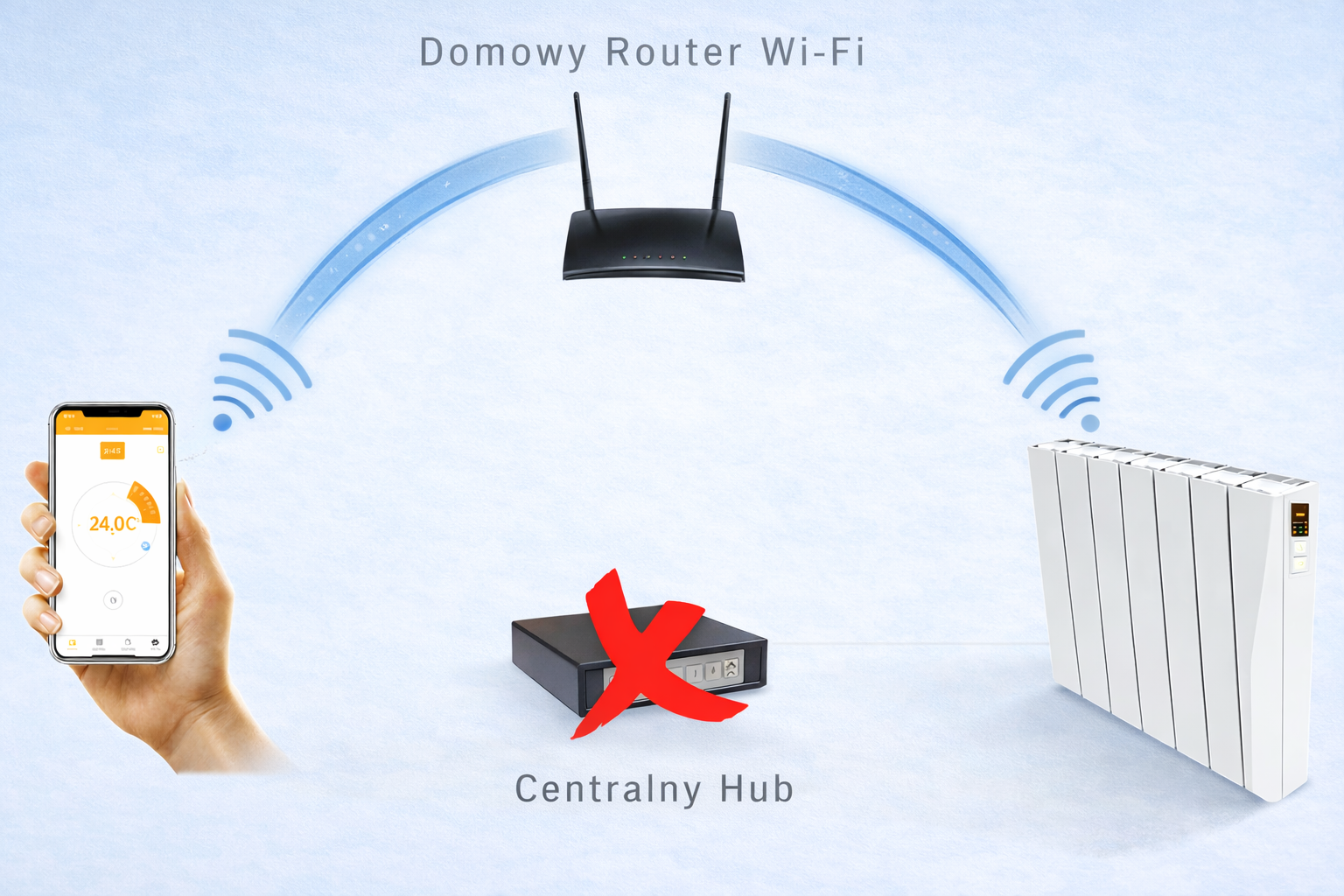 Sterowanie WiFi bez centrali