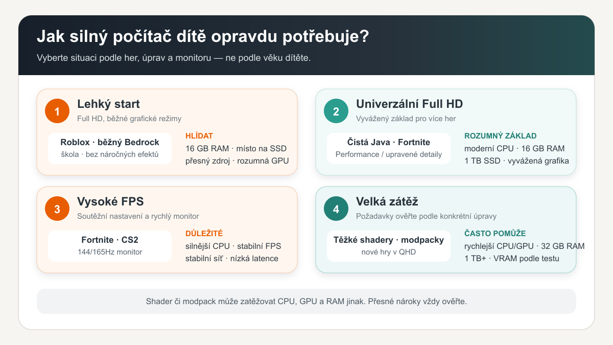Herní PC podle skutečného použití