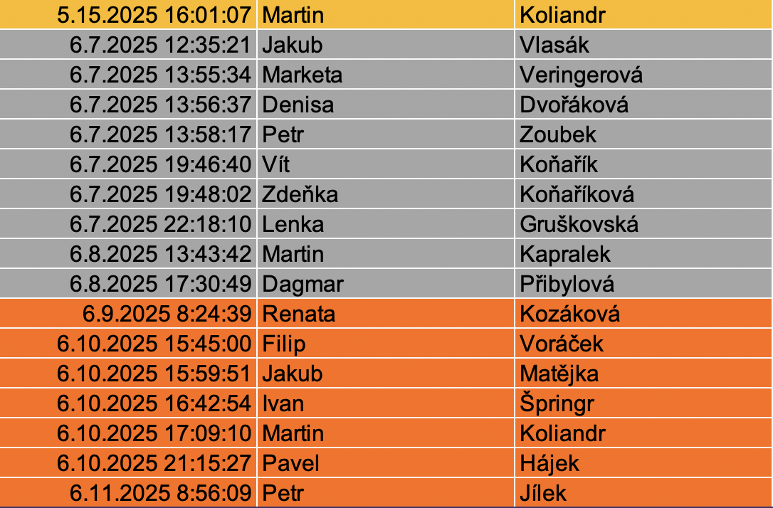 3. KPZ - HLUBOKÁ NAD VLTAVOU - pořadí výherců