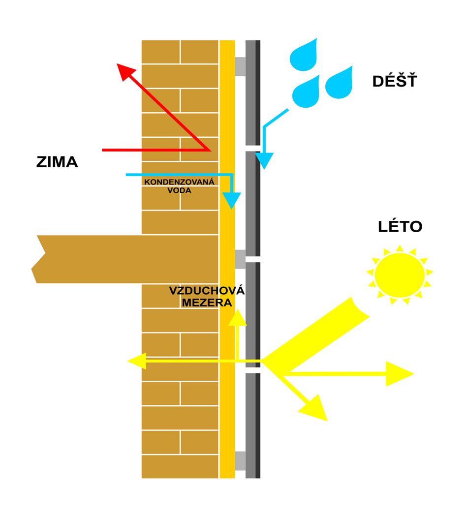 Jak funguje provětrávaná fasáda: přehledně a srozumitelně
