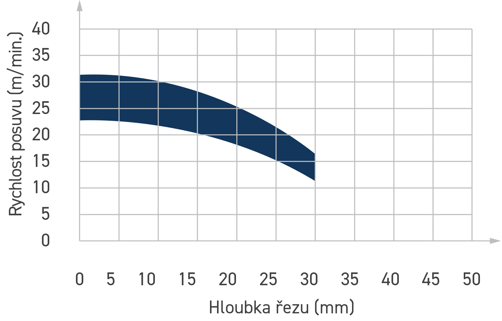 Řezné podmínky