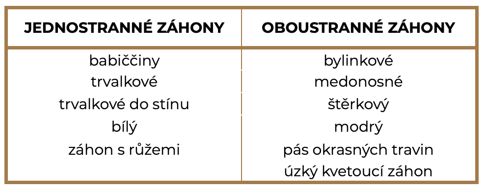 umisteni_zahonu_tabulka