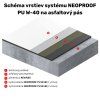 Schéma vrstiev systému NEOPROOF PU W 40 na asfaltový pás