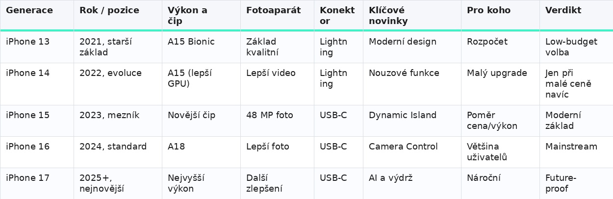 srovnani_iphone_13_17_styled_wrap