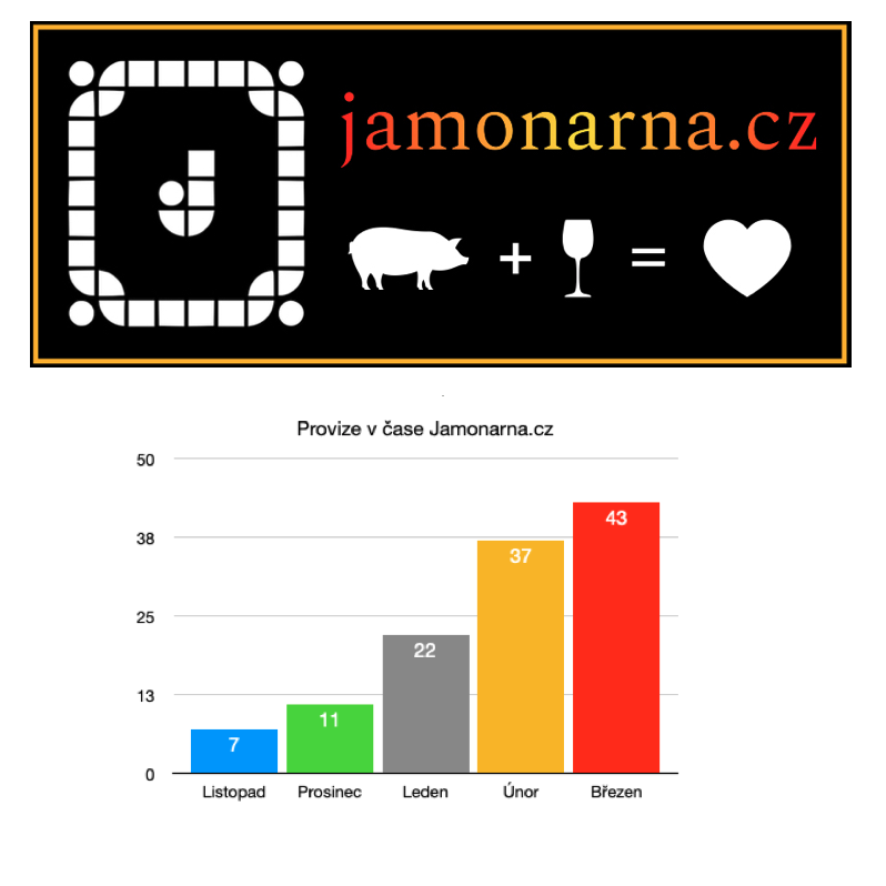 Úrovně a hodnoty bodů