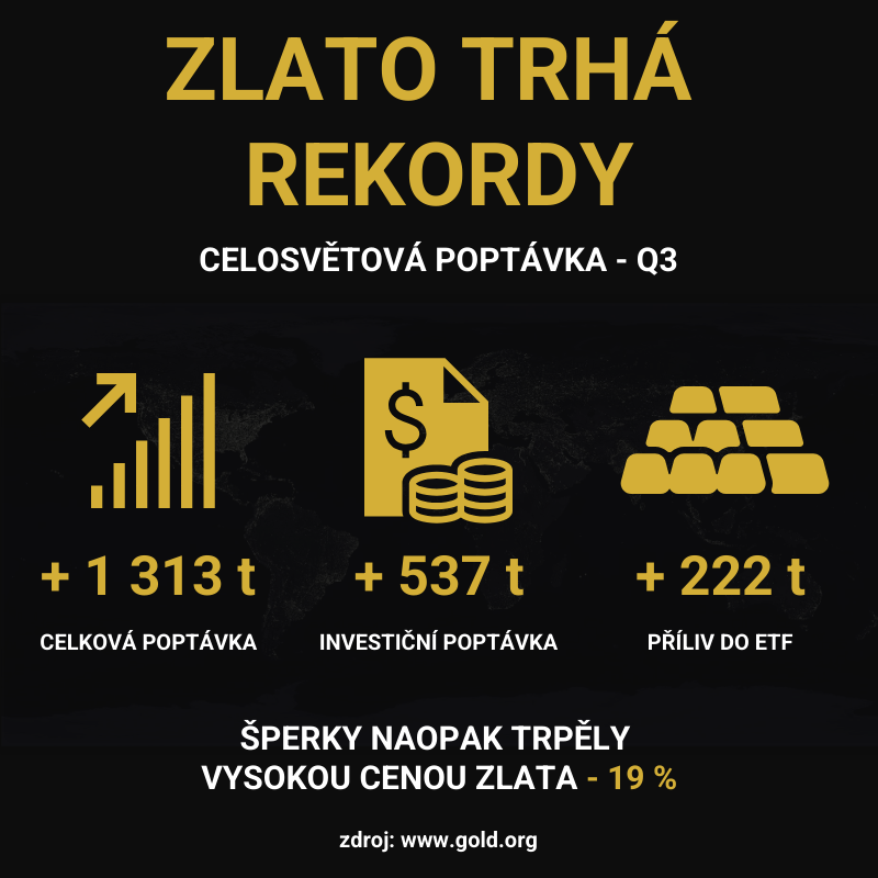 Celosvětová poptávka po zlatě trhá rekordy