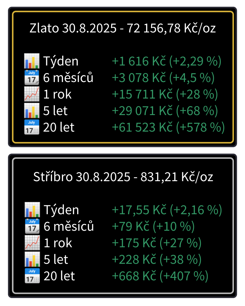 Síla zlata: růst nad 3 400 USD a rekordní poptávka po stříbře