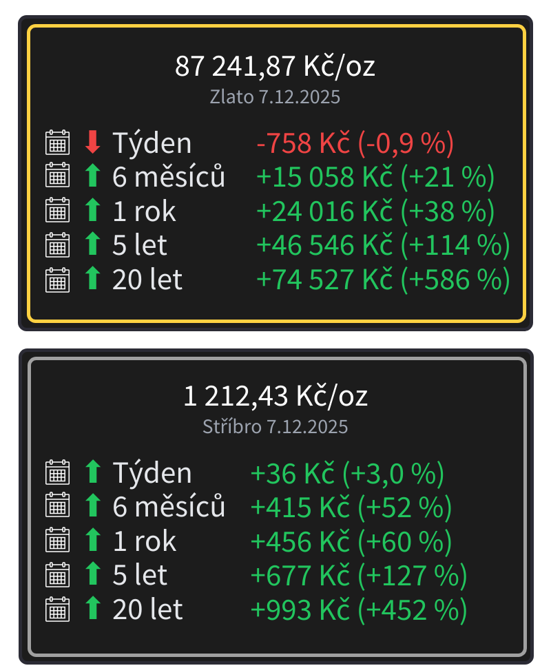 Přehled aktuálních burzovních cen zlata a stříbra 7.12.2025