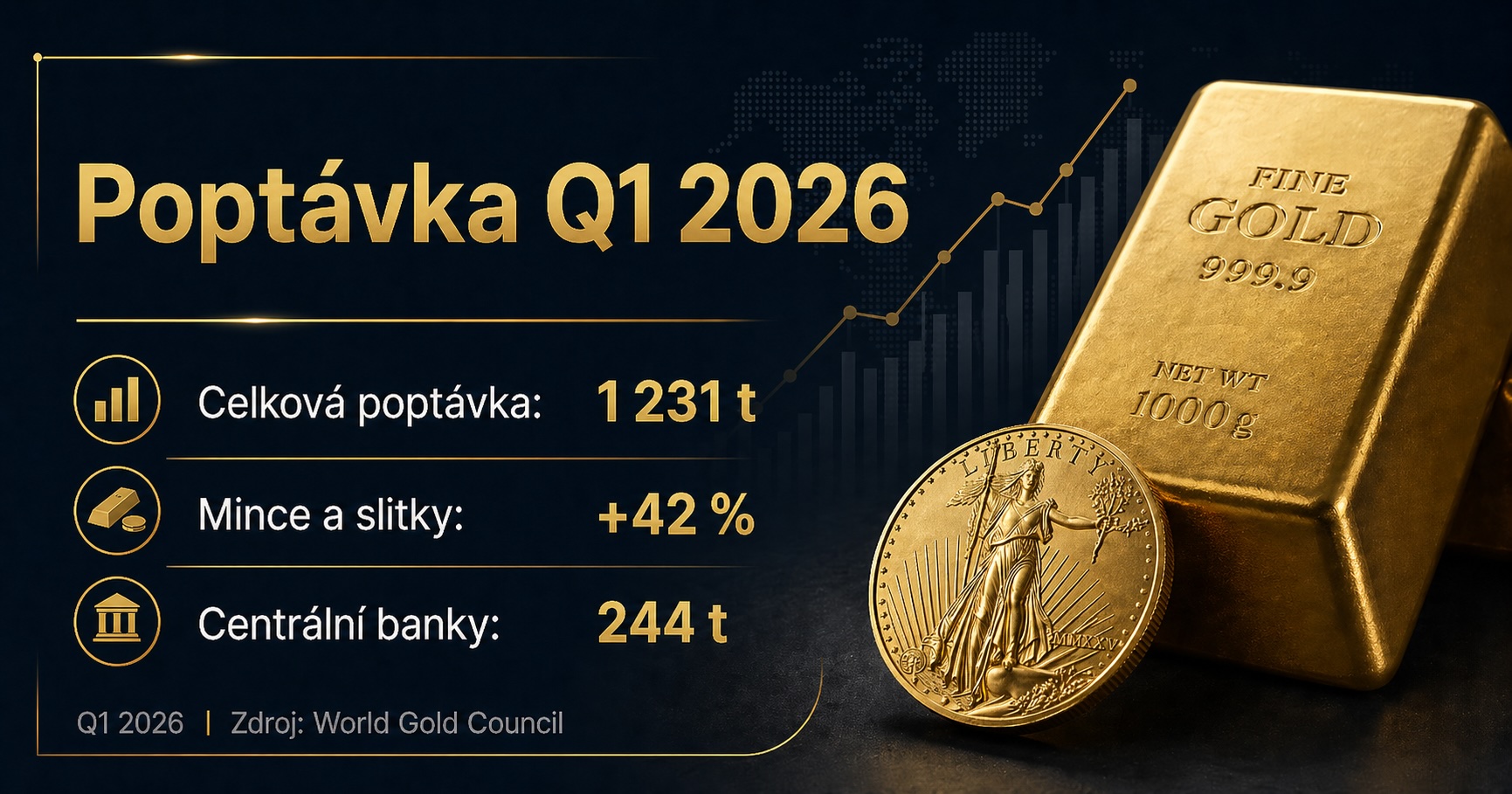 Zlato: Poptávka Q1 2026