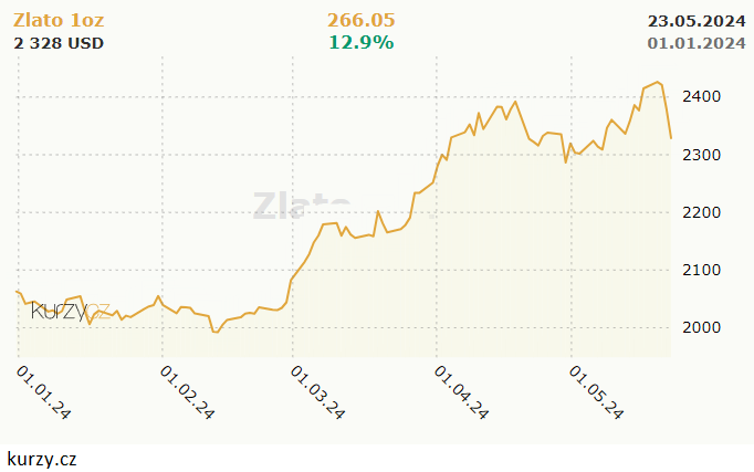 goldprice