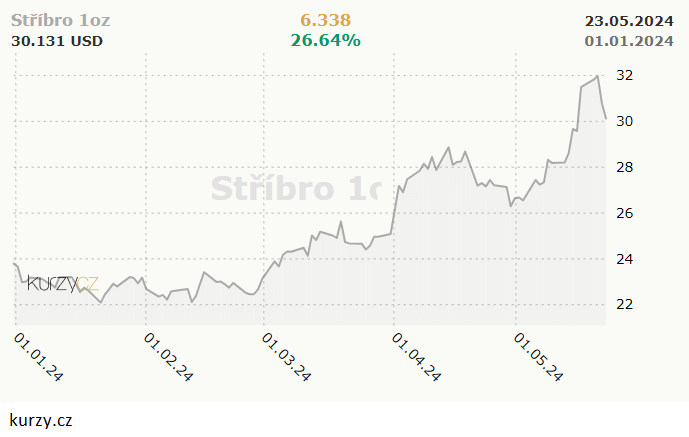 silverprice