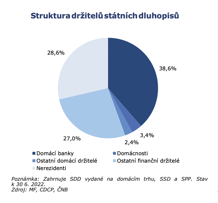 statnidluhopisy