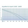 Čerpadlo - Oase AquaMax Eco Expert 27000 / 12 V_4