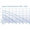 Čerpadlo - Oase Aquarius Universal Premium Eco 3000_6