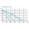 Čerpadlo - Oase OptiMax 3000_9