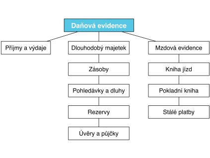 danova evidence 01 struktura