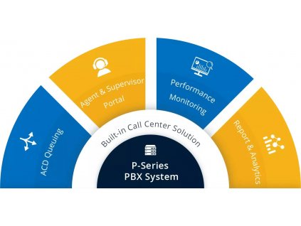 Yeastar EP licence k P570 - služby Call Centrum, Panel operátora, LCS – roční předplatné