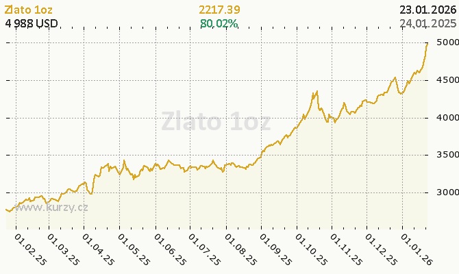 Hodnota zlata v čase, Vývoj za posledních 5 let
