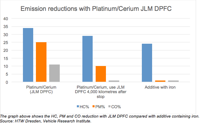 graf-redukce-vyfukovych-plynu-dpf-prisadou-do-nafty