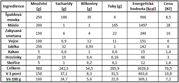 nutricni_hodnoty