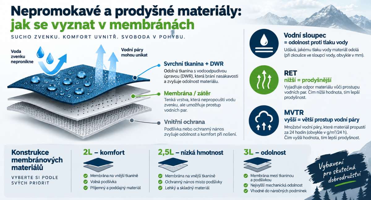 Nepromokave_a _prodysne_materialy