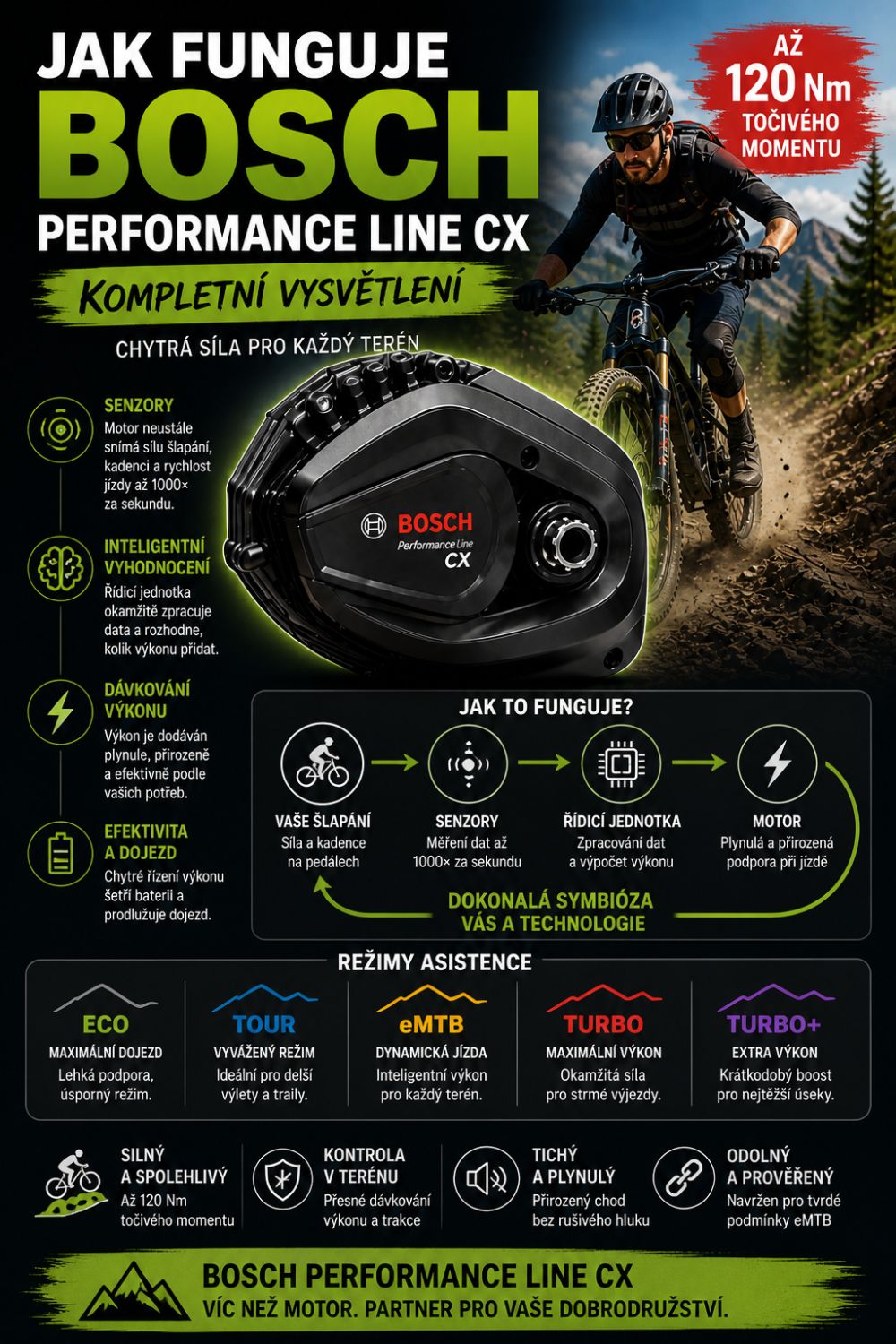 Jak funguje Bosch Performance Line CX motor – vysvětlení výkonu, senzorů a asistence eMTB