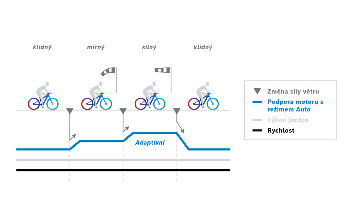 csm_Bosch-eBike-Auto-mode-Infografik-Wind_CZ_9724494b65
