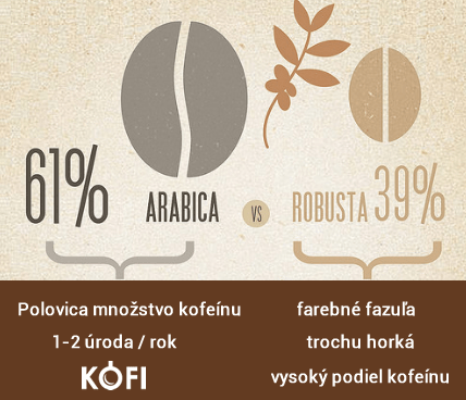 Arabica vs Robusta