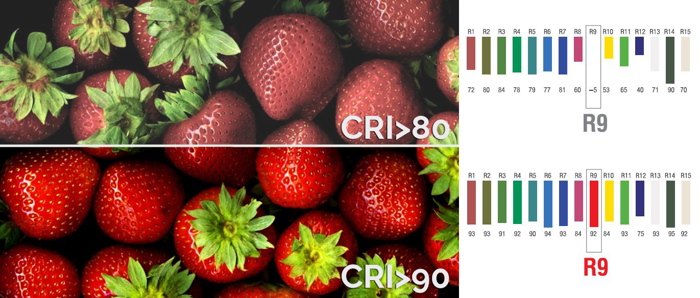 CRI - barevný index - Proč je důležitý pro vaše osvětlení