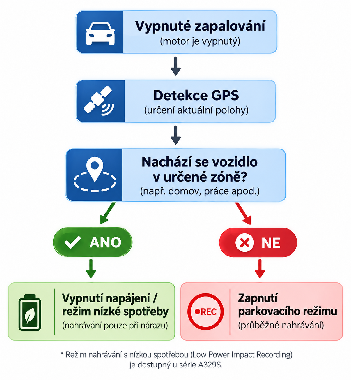 Schéma fungování geofencingu VIOFO v češtině