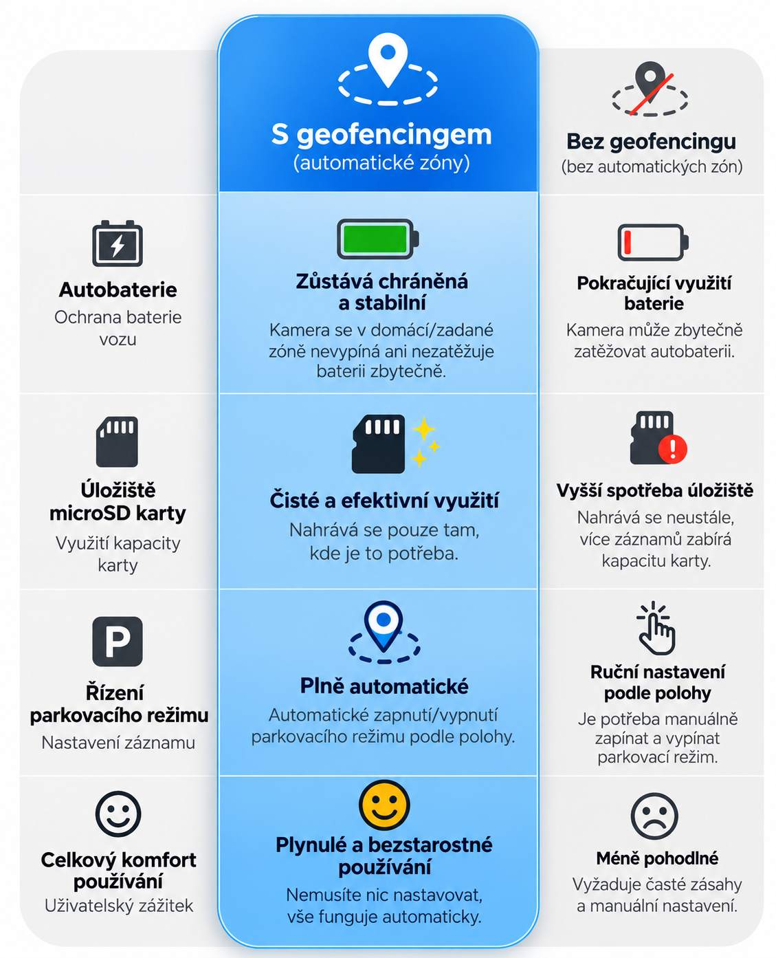 Srovnání parkování s geofencingem a bez něj