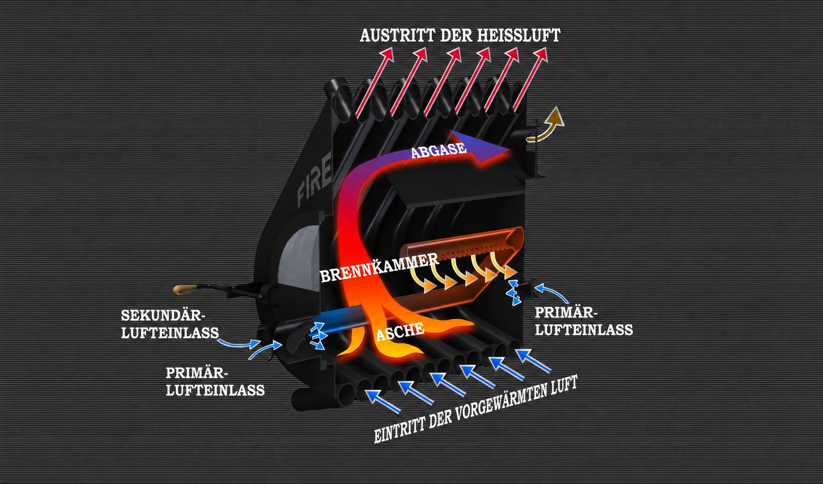 Technischer Schnitt durch FIREBULL-Ofen, der das Verbrennungsprinzip und die Luftströmung in der Heißluftkammer zeigt.