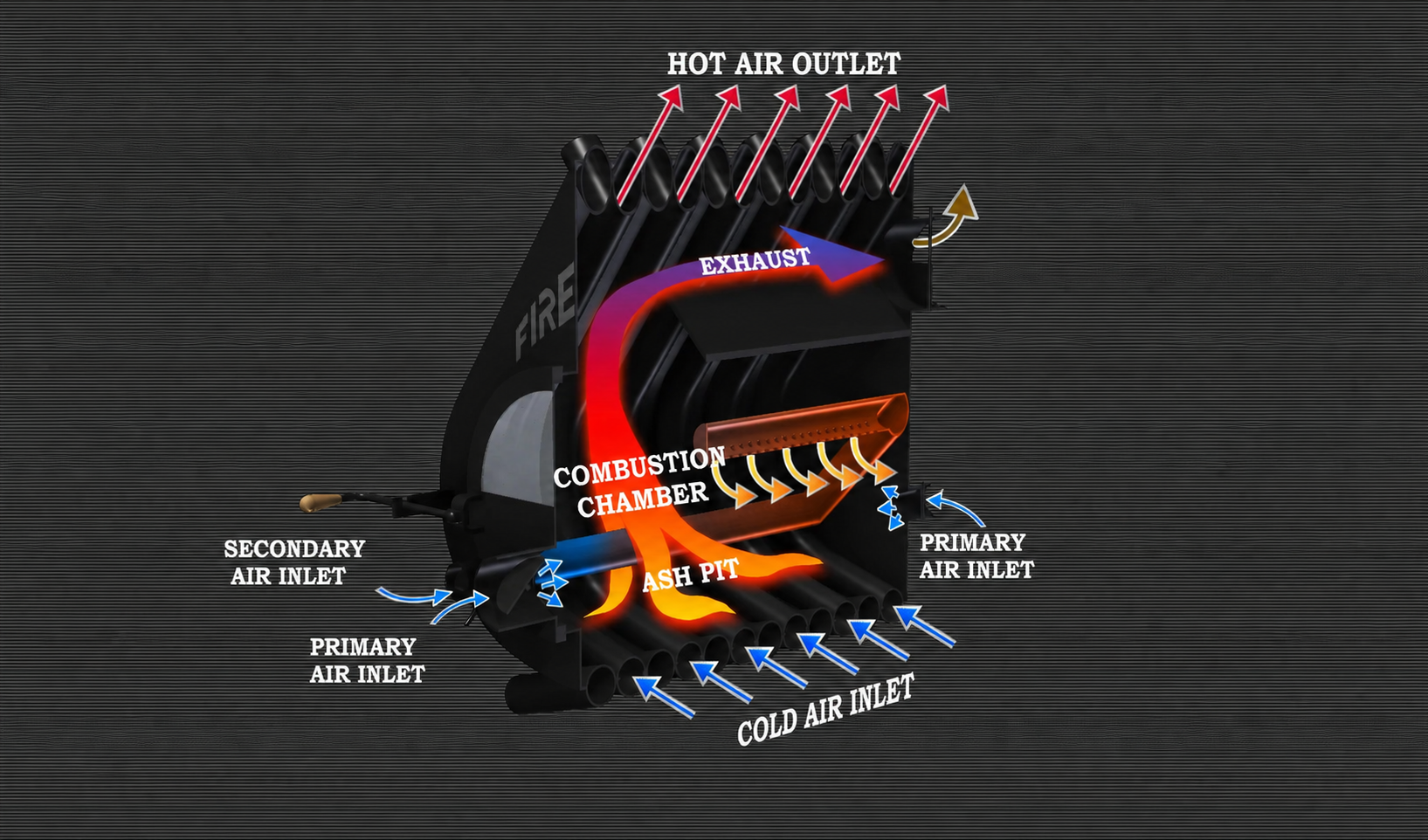 Technical cross-section of FIREBULL stove showing combustion principle and airflow in the hot air chamber.
