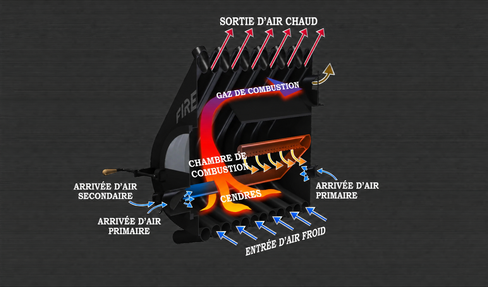 Coupe technique du poêle FIREBULL illustrant le principe de combustion et la circulation de l’air dans la chambre à air chaud.