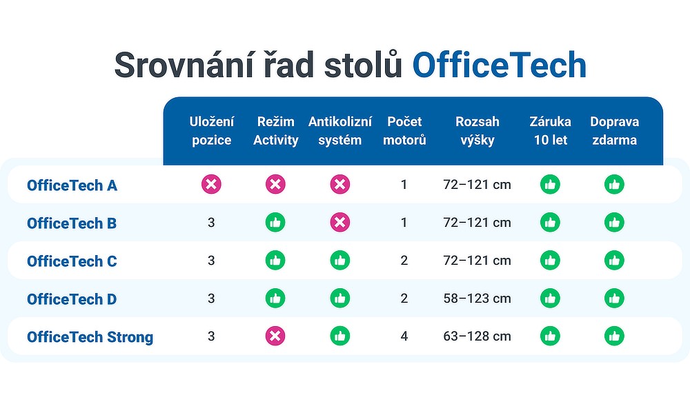 Výškově nastavitelný stůl OfficeTech Strong