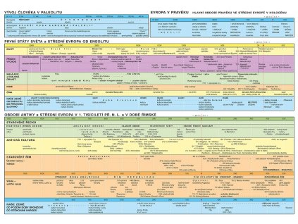 3408 pravek a starovek casova osa