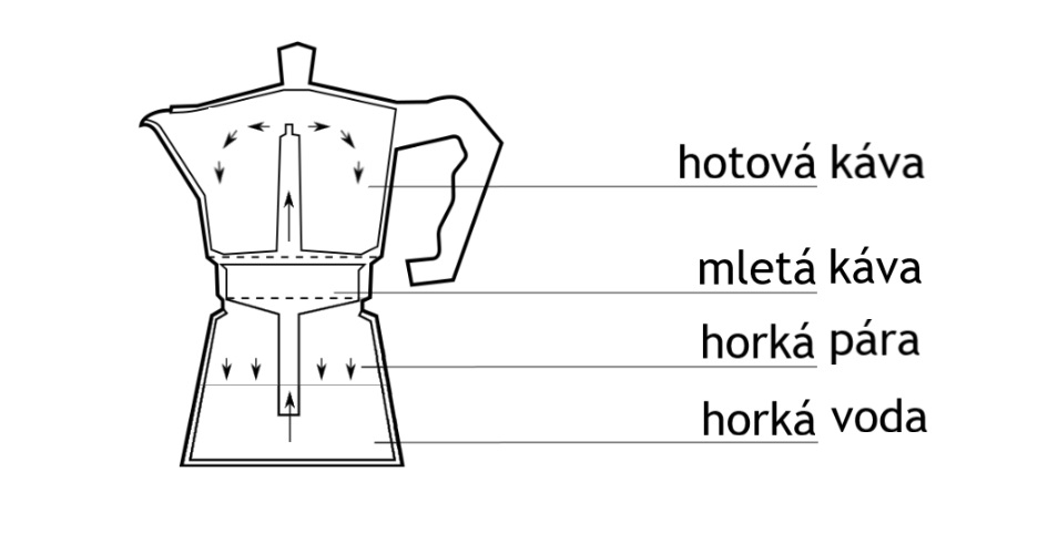 2023-04-kavalo-moka-konvicka-princip